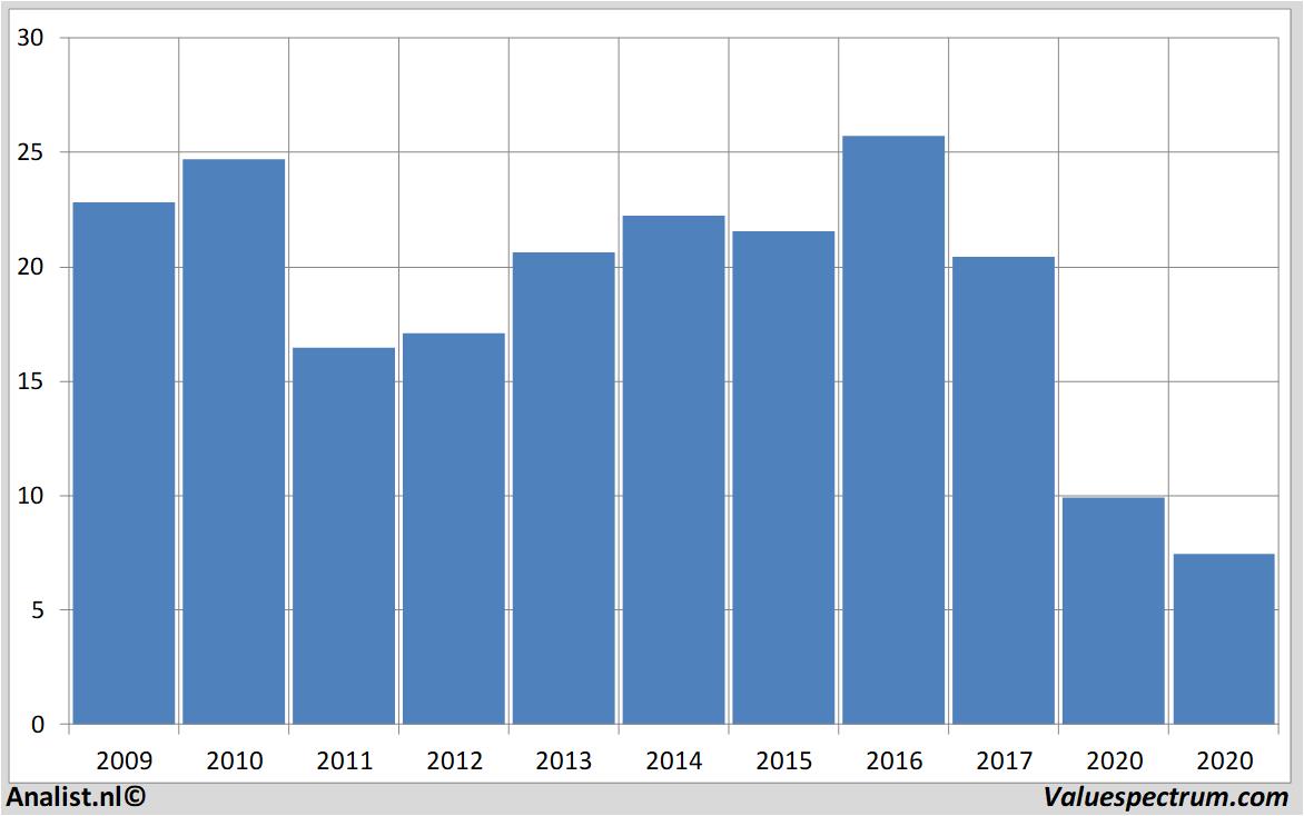 stock graphs thyssenkrupp