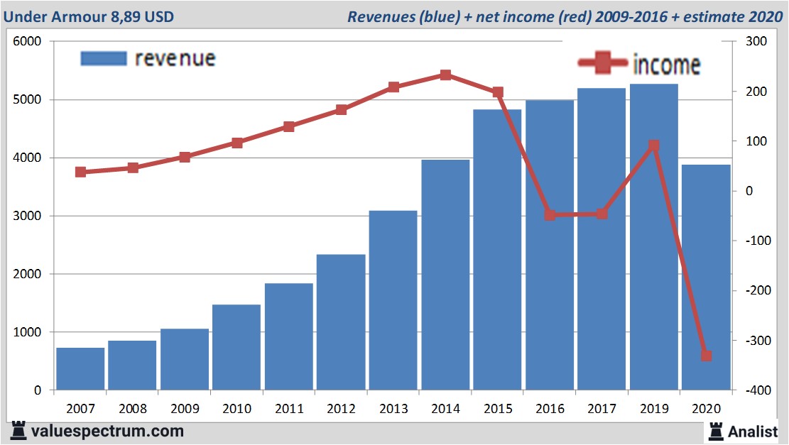 Analysts over 2020 decreasing revenue Under Armour | Valuespectrum.com