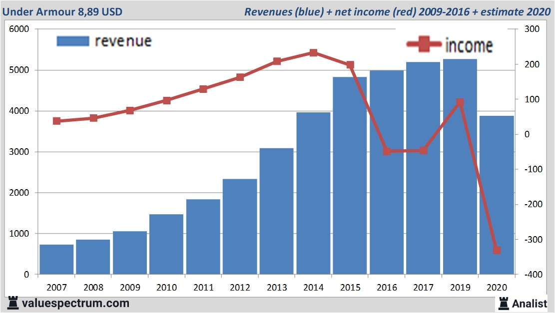 Analysts expect over 2020 decreasing revenue Under Armour Valuespectrum.com