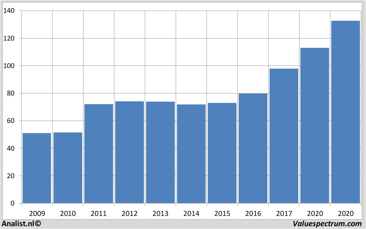 fundamental data walmartstores