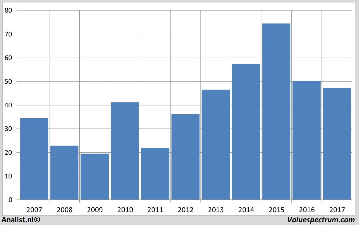 fundamental research akamai