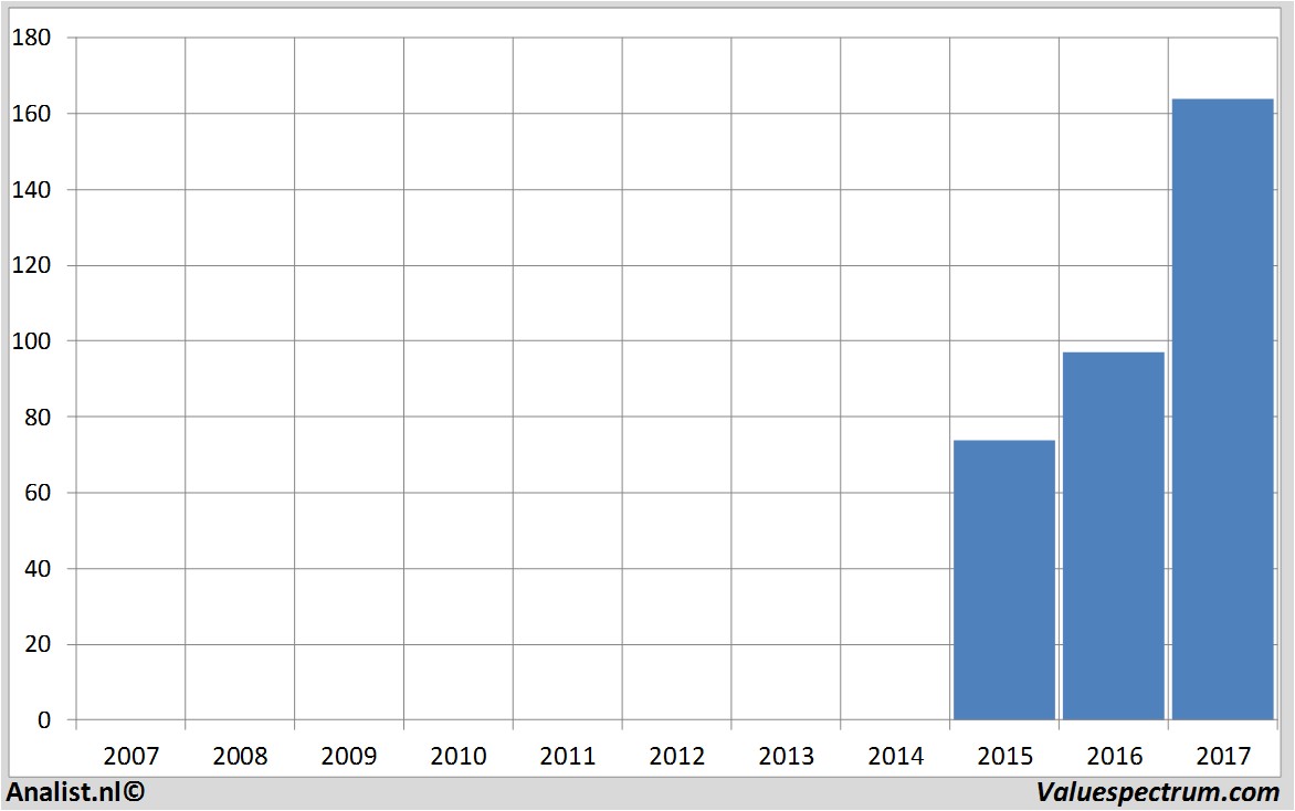 stock graphs alibaba