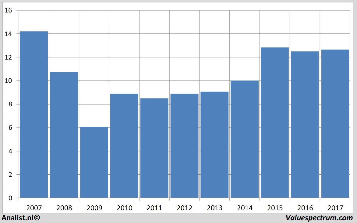 financial analysis alstriaoffice