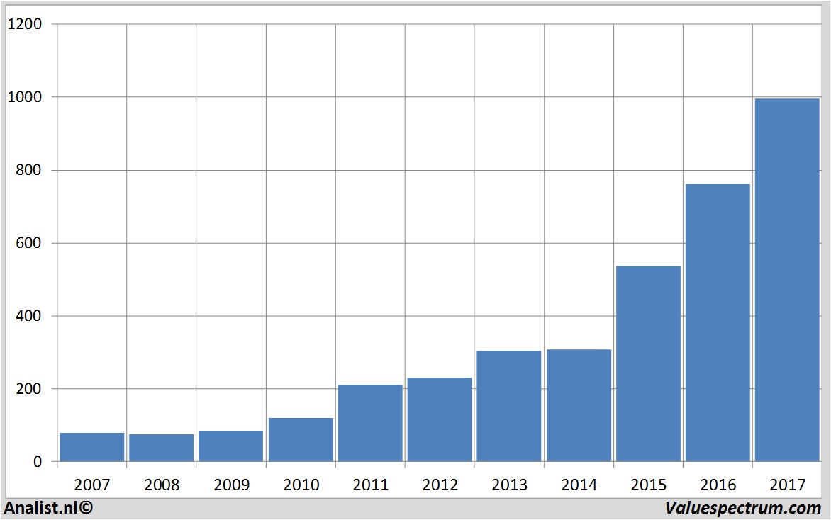 stock analysis amazon.com