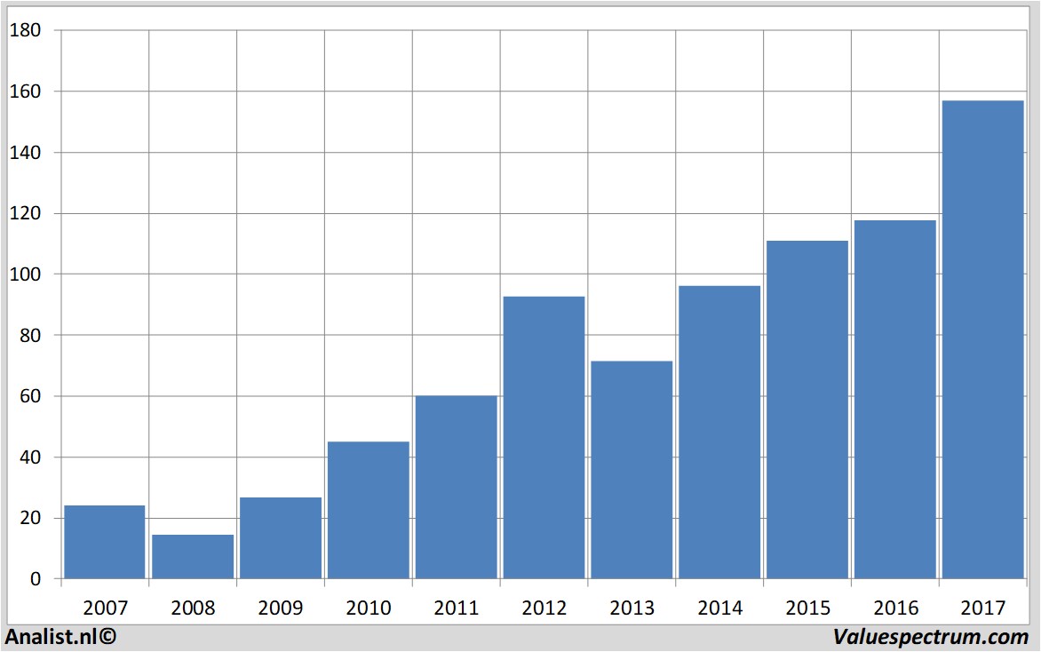 fundamental research apple