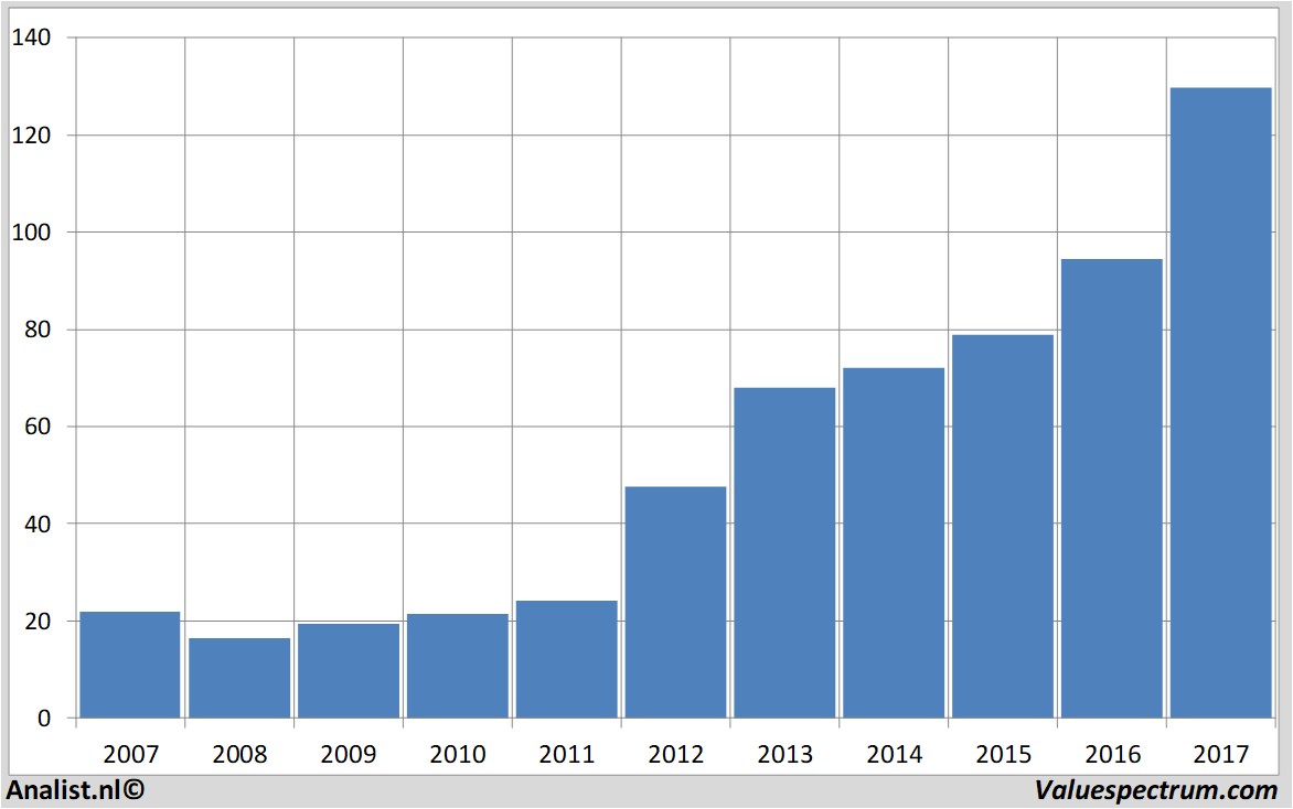 historical stocks asml