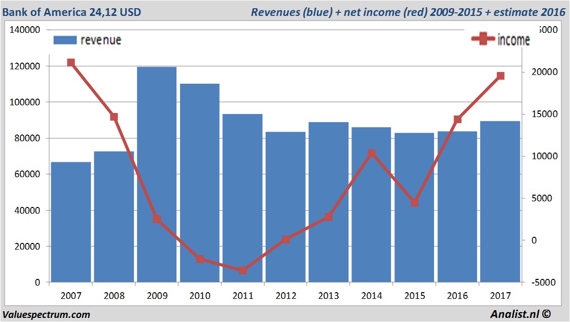 financial analysis