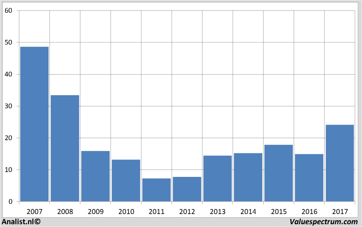 fundamental data bankofamerica