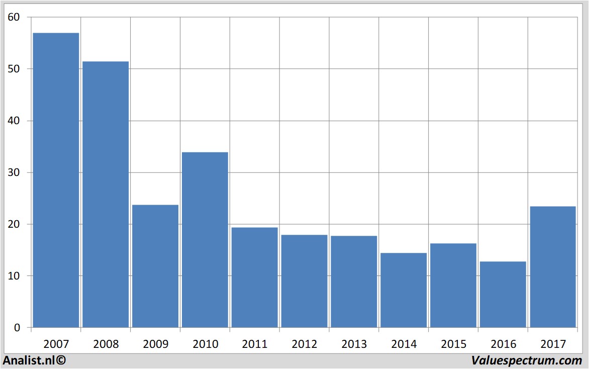 stock graphs bauer