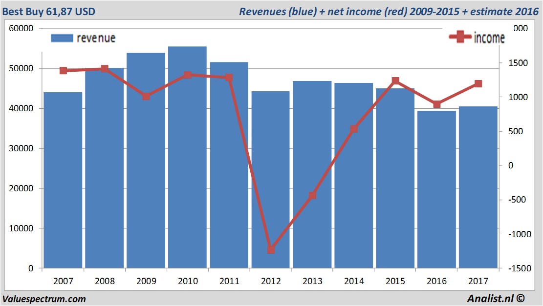 financial analysis