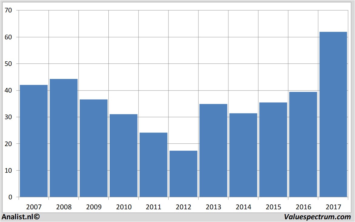 financial analysis bestbuy