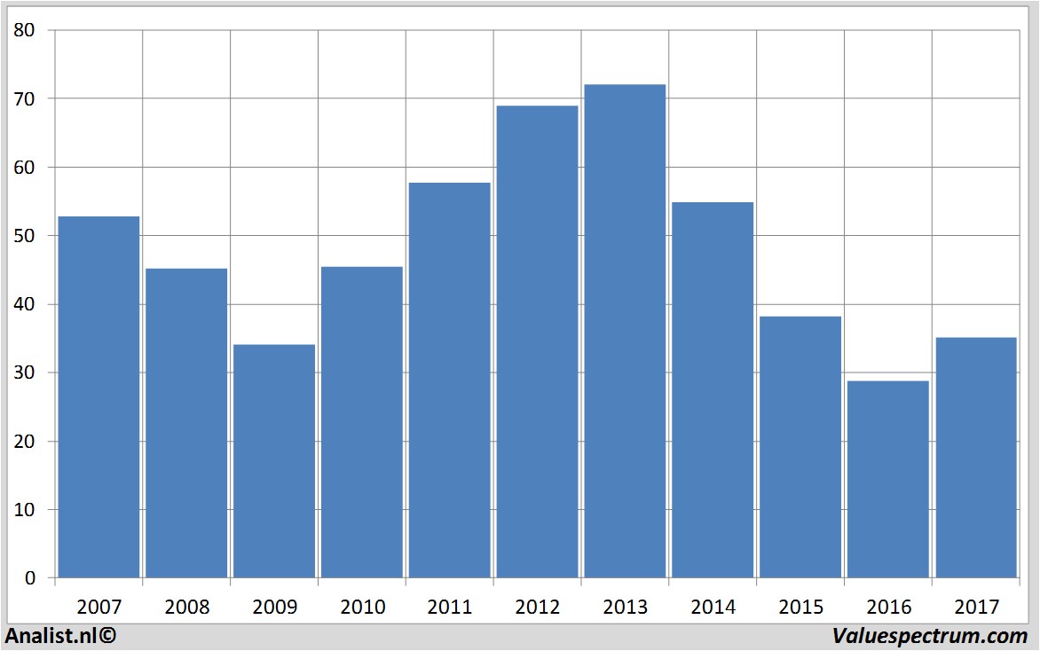 stock prices bilfingerberger