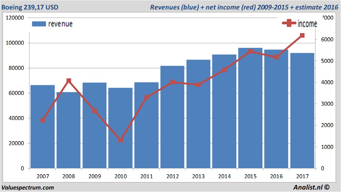 financial analysis