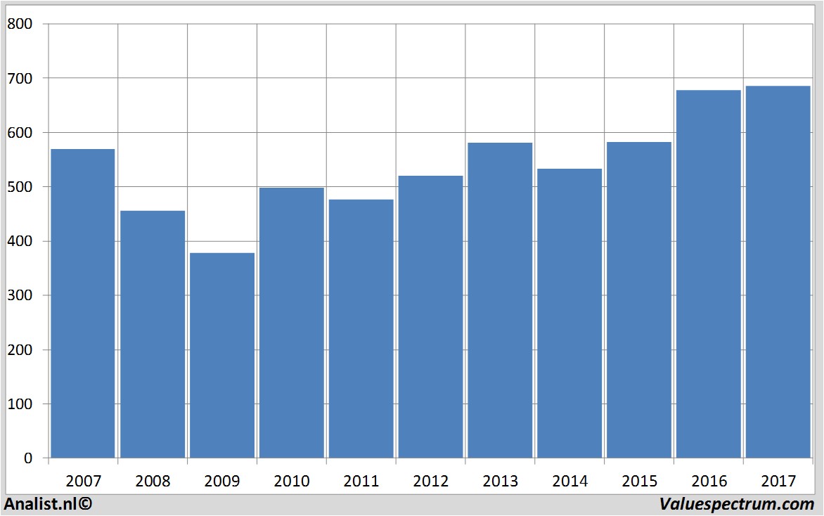 fundamental data carlsberg