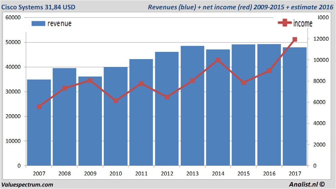 Cisco revenue chart