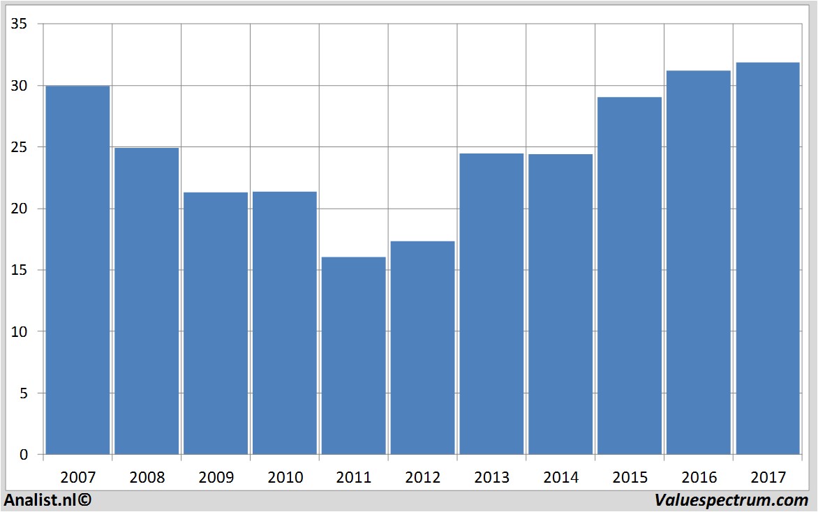 stock graphs ciscosystems