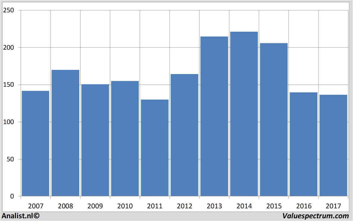 stock graphs cobham