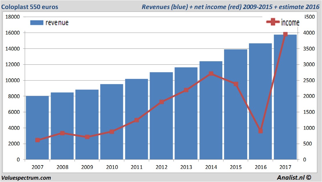 Analysts: Coloplast on steam for record sales | Valuespectrum.com