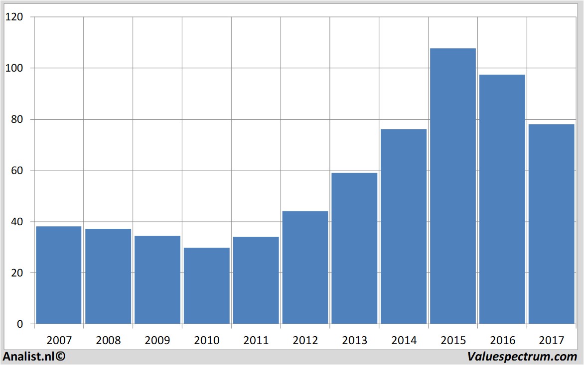 stock prices cvscaremark