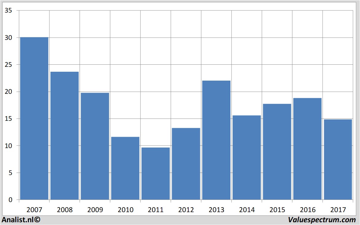 stock graphs deanfoods
