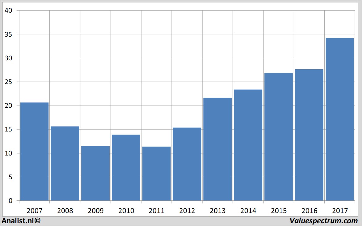 stock graphs deutschepost