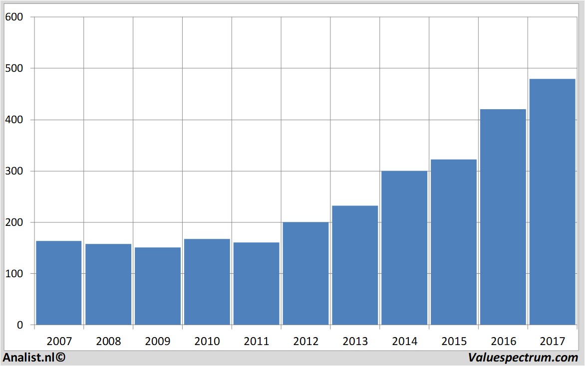 stock graphs geberit