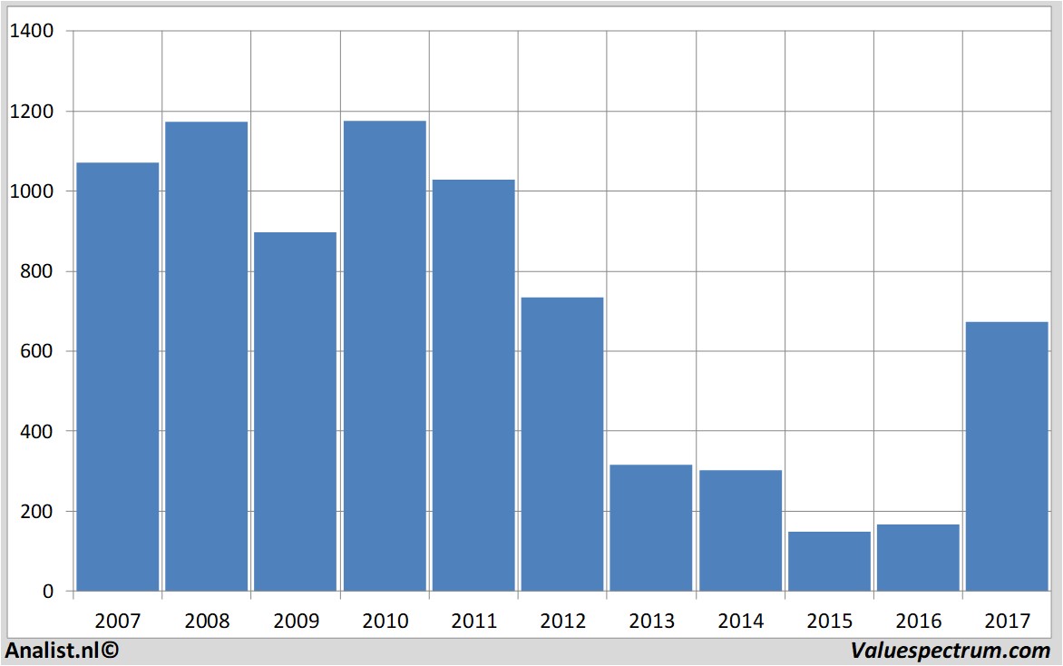 financial analysis kazminerals