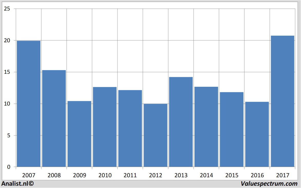 stock graphs lufthansa