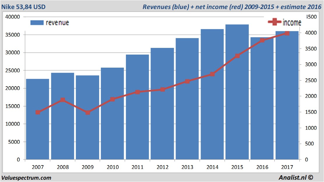 nike revenue history