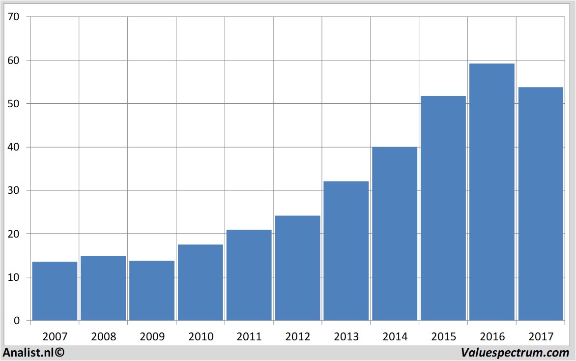 stock analysis nike