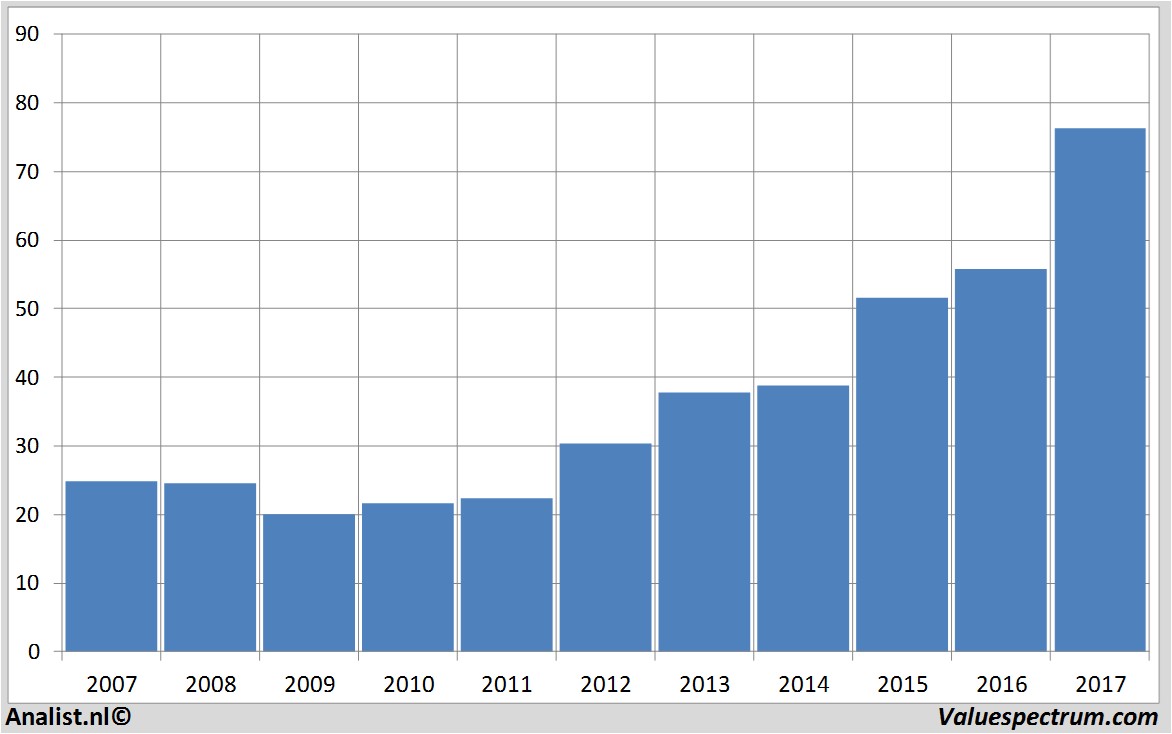 historical stocks synopsys