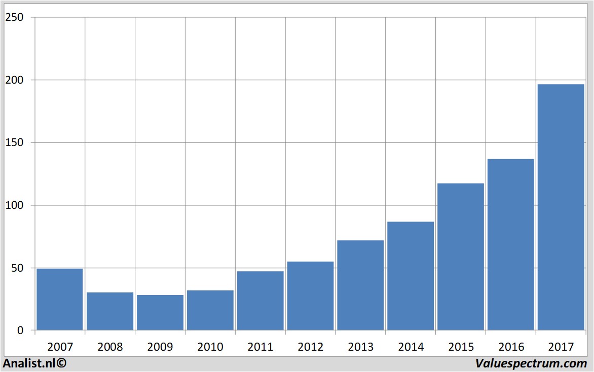 fundamental data unitedhealthgroup