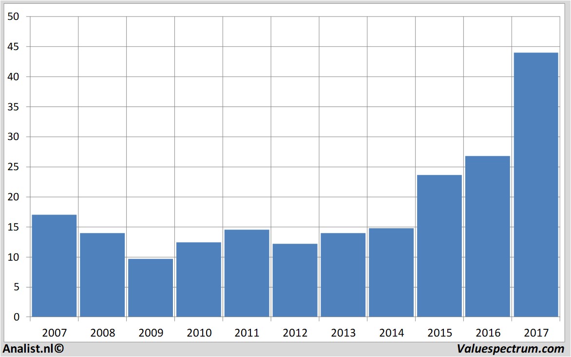 stock price vtg