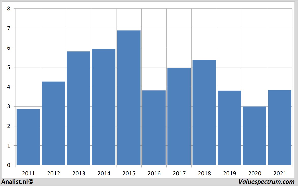 financial analysis aegon