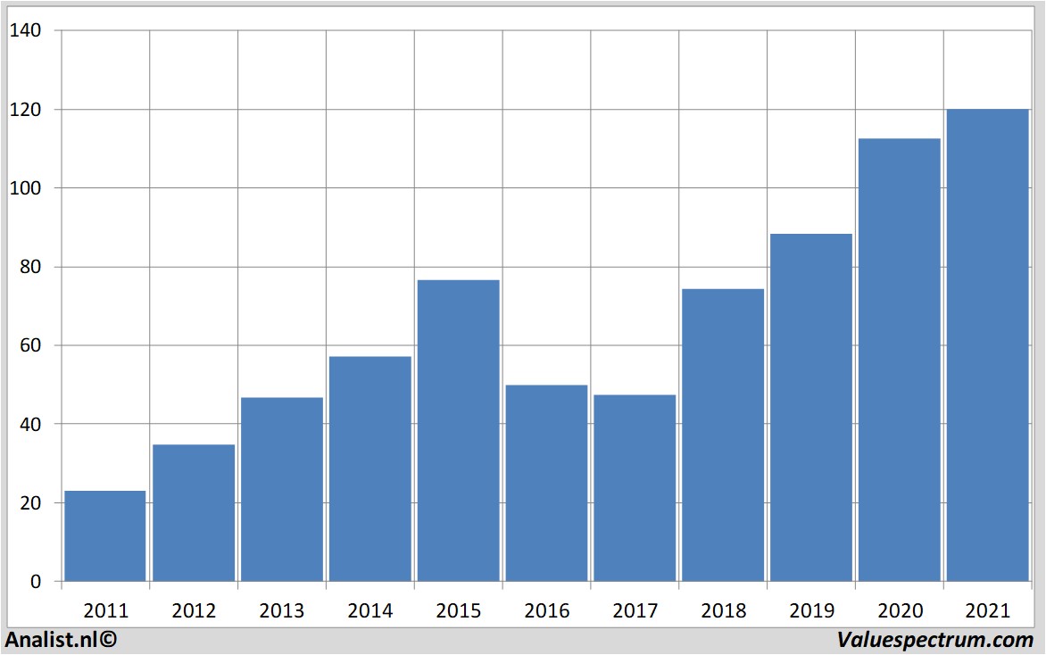 stock akamai