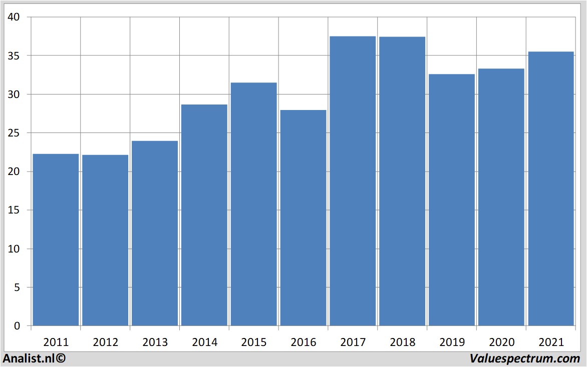 historical stocks bouygues