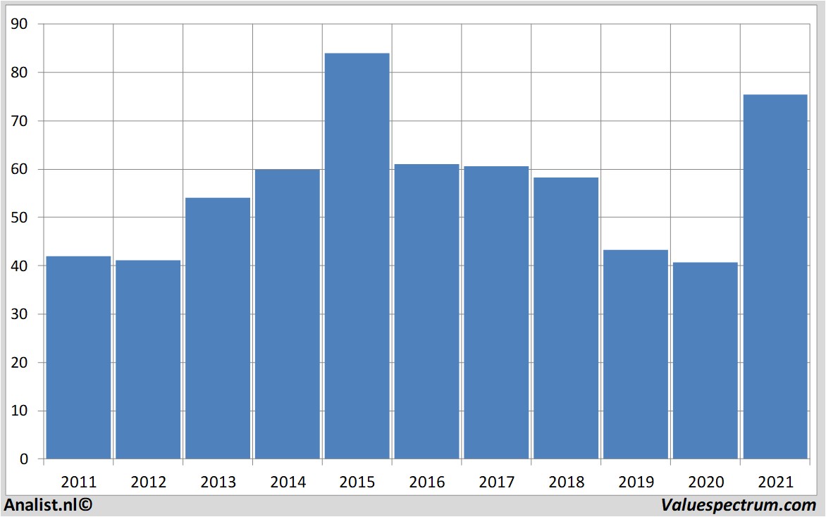 historical stocks daimler