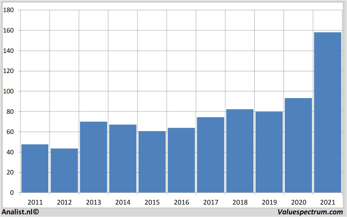 fundamental data eaton