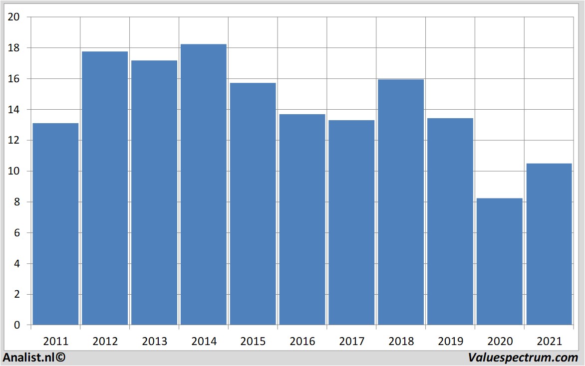 stock graphs eni