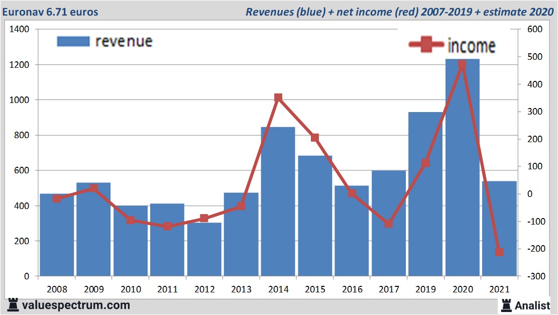 financi&amp;amp;euml;le analyse