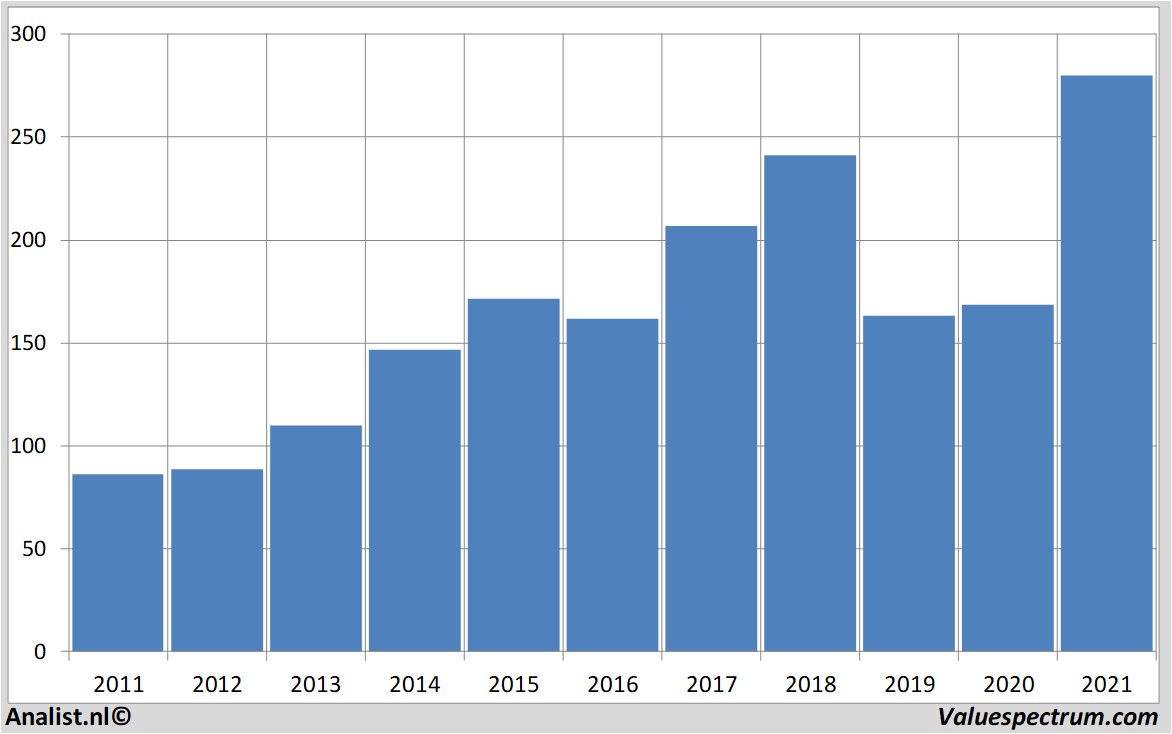 historical stocks fedex