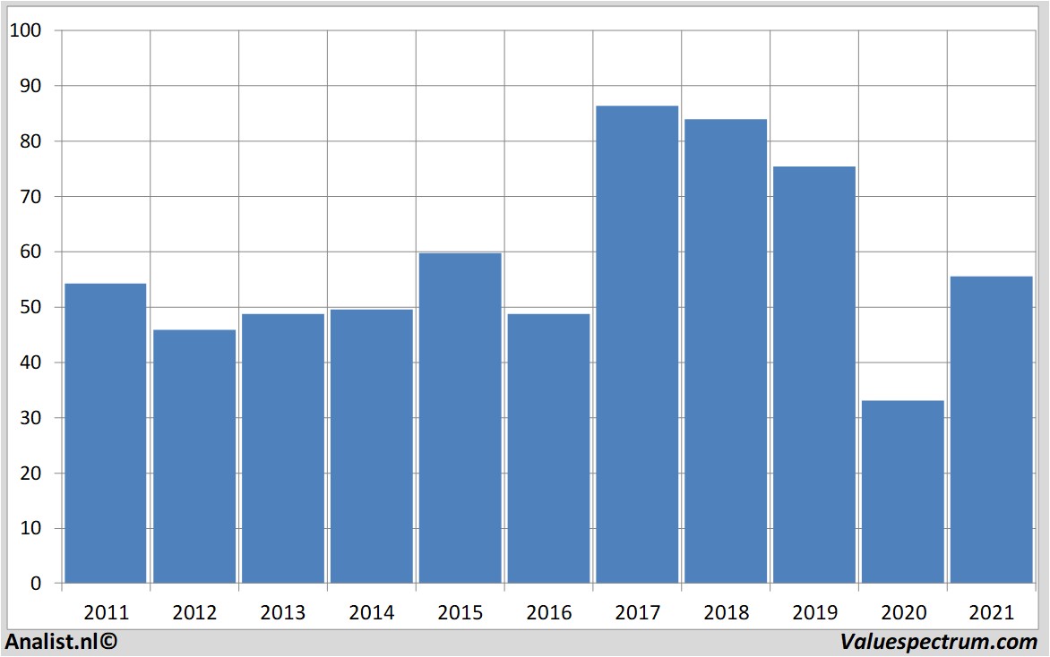 stock graphs fraport