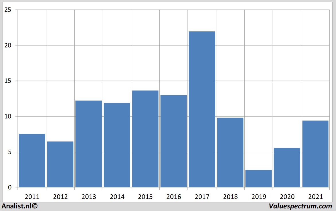 fundamental data greenyardfoods