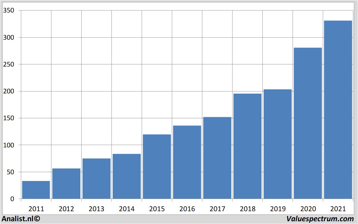 fundamental research homedepot