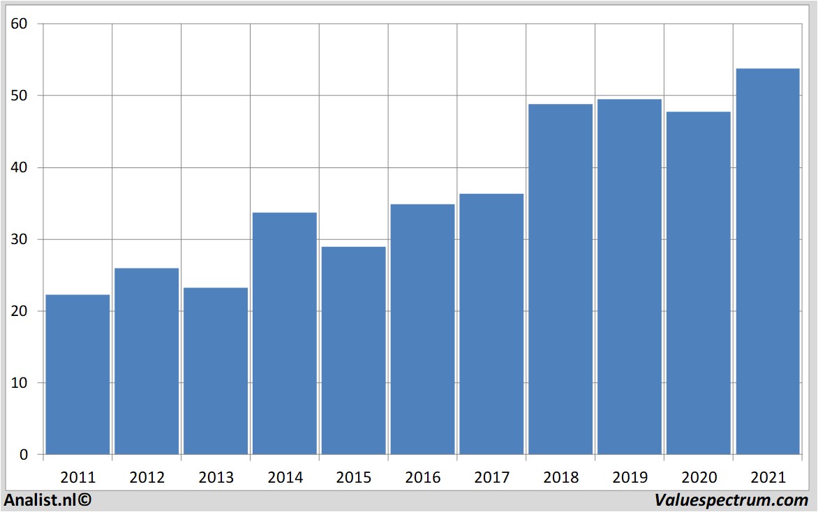 financial analysis intel