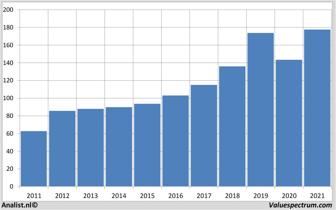 stock graphs pernod-ricard