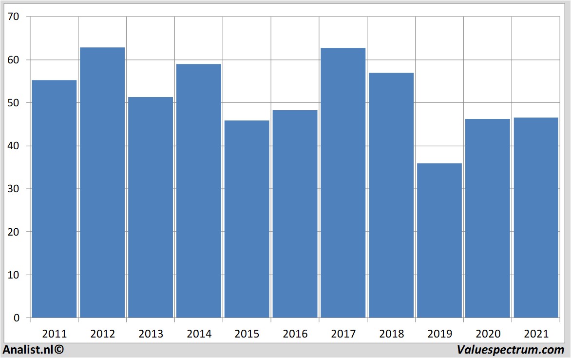 stock graphs sipef