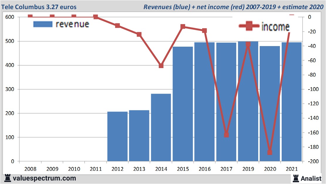 financi&amp;amp;euml;le analyse