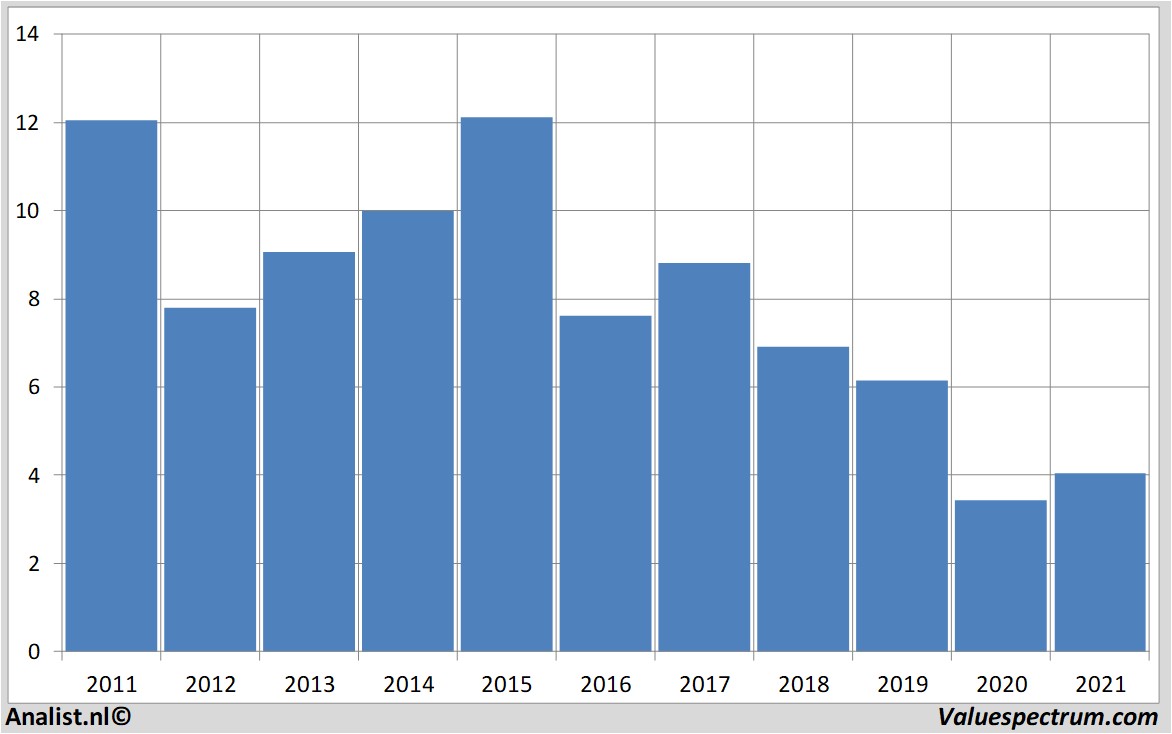 stock graphs telefonica