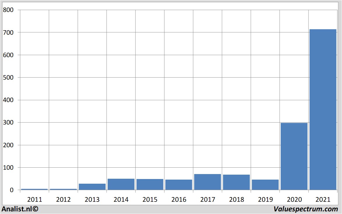 financial analysis teslamotors